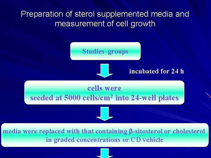 Preparation of sterol supplemented media and measurement of cell growth Studies groups incubated for
