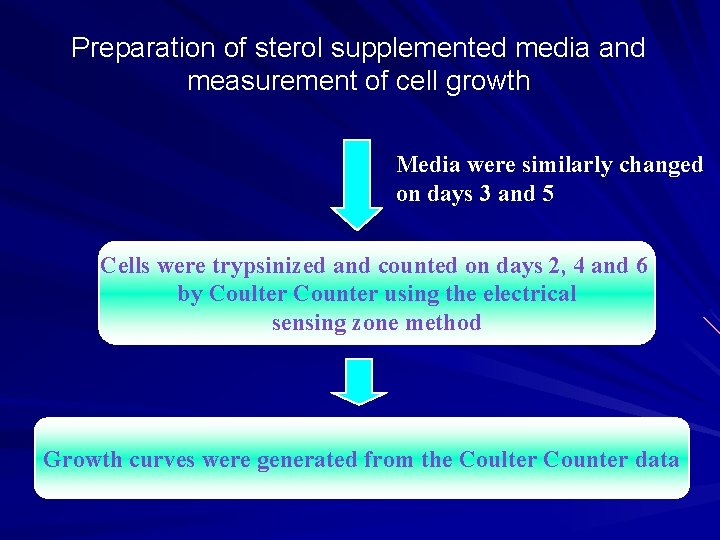 Preparation of sterol supplemented media and measurement of cell growth Media were similarly changed