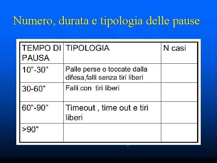 Numero, durata e tipologia delle pause 