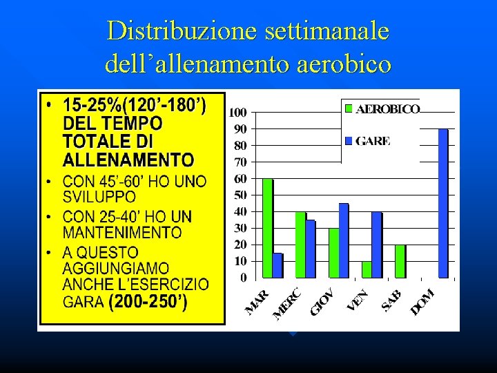 Distribuzione settimanale dell’allenamento aerobico 