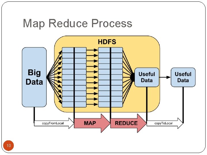 Map Reduce Process 10 