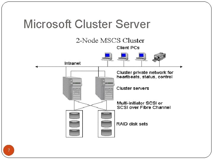 Microsoft Cluster Server 7 