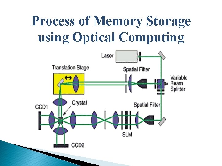 Process of Memory Storage using Optical Computing 