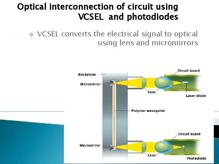 Optical interconnection of circuit using VCSEL and photodiodes v VCSEL converts the electrical signal