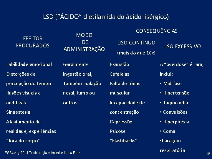 LSD (“ÁCIDO” dietilamida do ácido lisérgico) EFEITOS PROCURADOS MODO DE ADMINISTRAÇÃO CONSEQUÊNCIAS USO CONTINUO