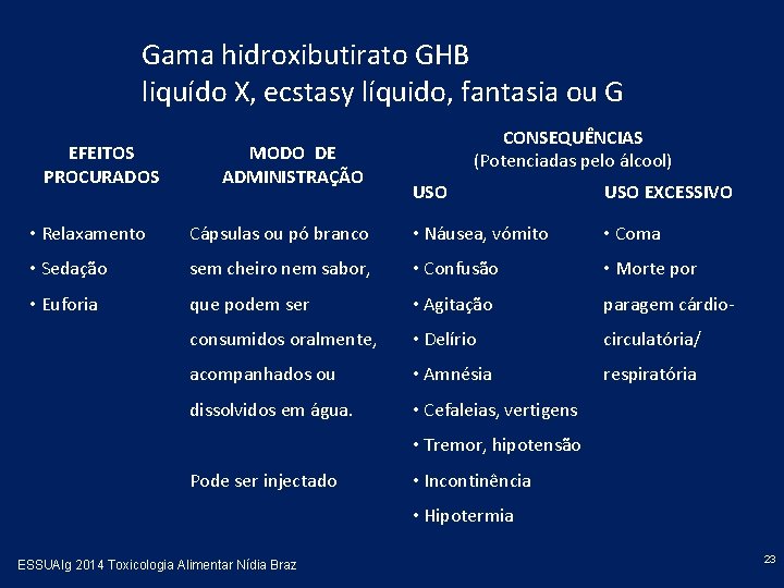 Gama hidroxibutirato GHB liquído X, ecstasy líquido, fantasia ou G EFEITOS PROCURADOS MODO DE