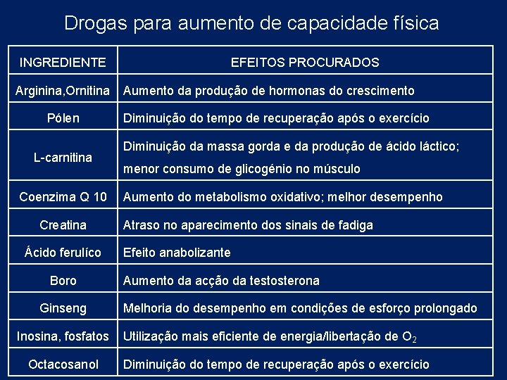 Drogas para aumento de capacidade física INGREDIENTE Arginina, Ornitina Pólen L-carnitina Coenzima Q 10