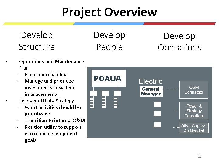 Project Overview Develop Structure • • Develop People Develop Operations and Maintenance Plan Focus