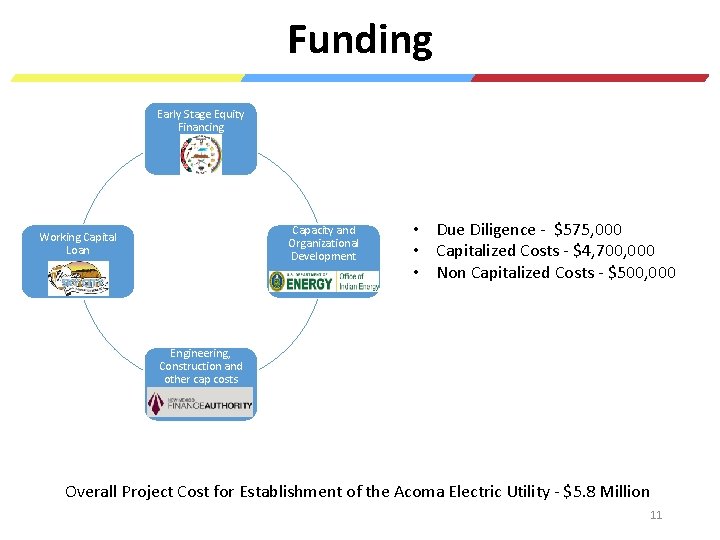 Acoma Has a Funding Unique Opportunity to Expand POAUA to Include Electric Early Stage