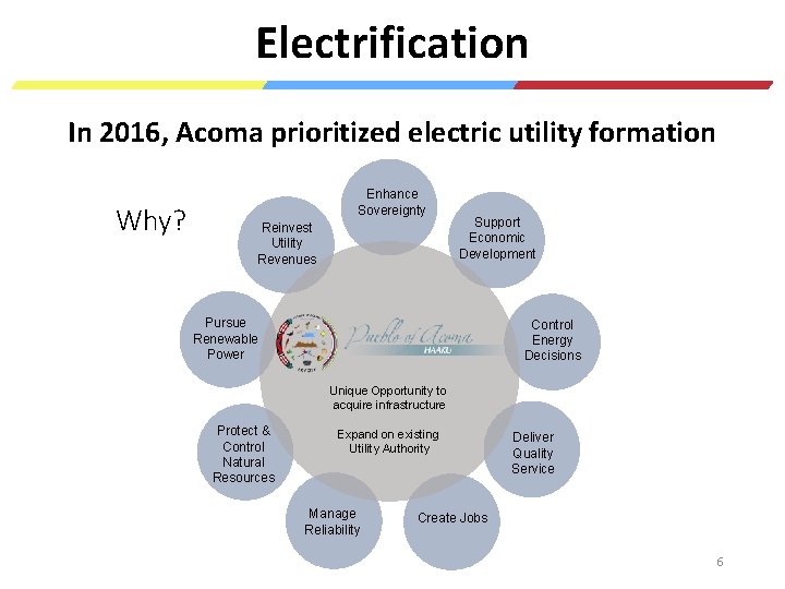 Electrification In 2016, Acoma prioritized electric utility formation Why? Enhance Sovereignty Reinvest Utility Revenues