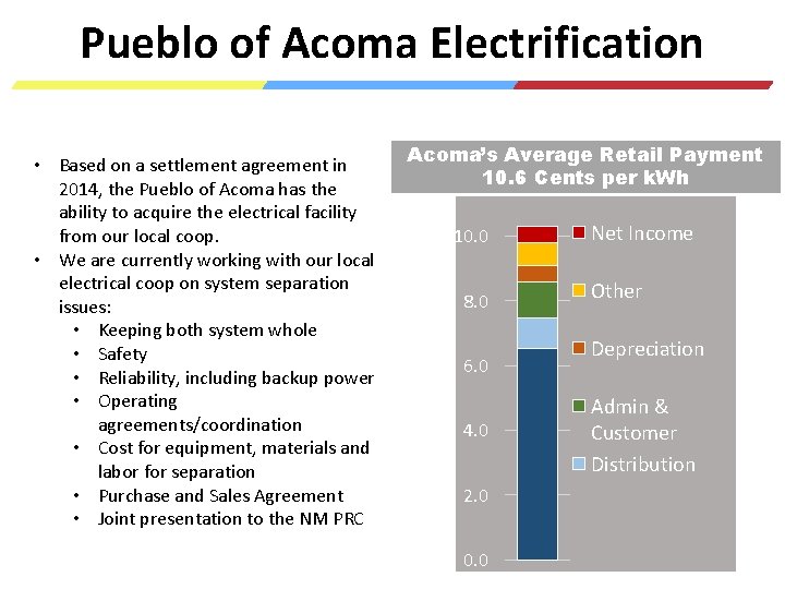 Pueblo of Acoma Electrification • Based on a settlement agreement in 2014, the Pueblo