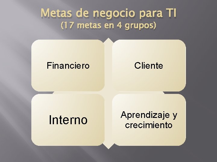 Metas de negocio para TI (17 metas en 4 grupos) Financiero Cliente Interno Aprendizaje
