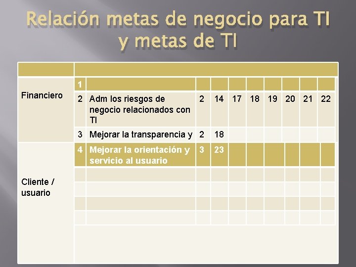 Relación metas de negocio para TI y metas de TI 1 Financiero Cliente /