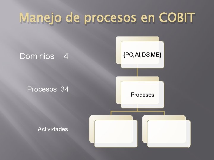 Manejo de procesos en COBIT Dominios 4 Procesos 34 Actividades {PO, AI, DS, ME}