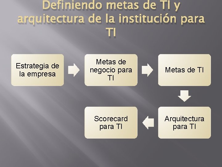 Definiendo metas de TI y arquitectura de la institución para TI Estrategia de la
