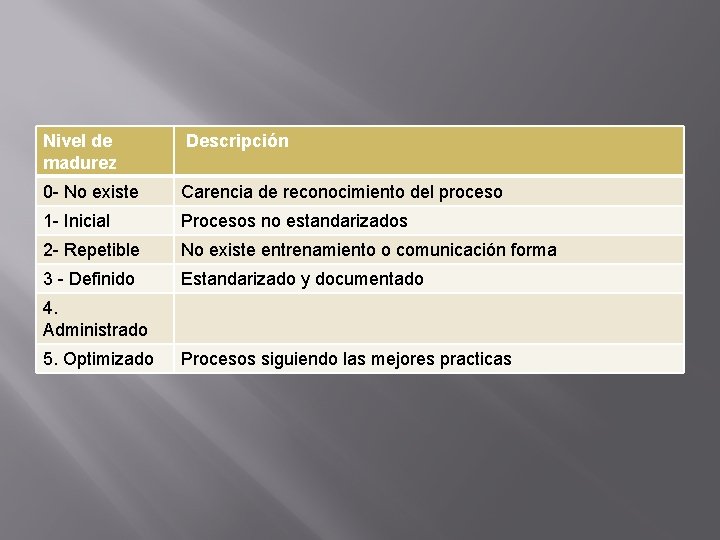 Nivel de madurez Descripción 0 - No existe Carencia de reconocimiento del proceso 1