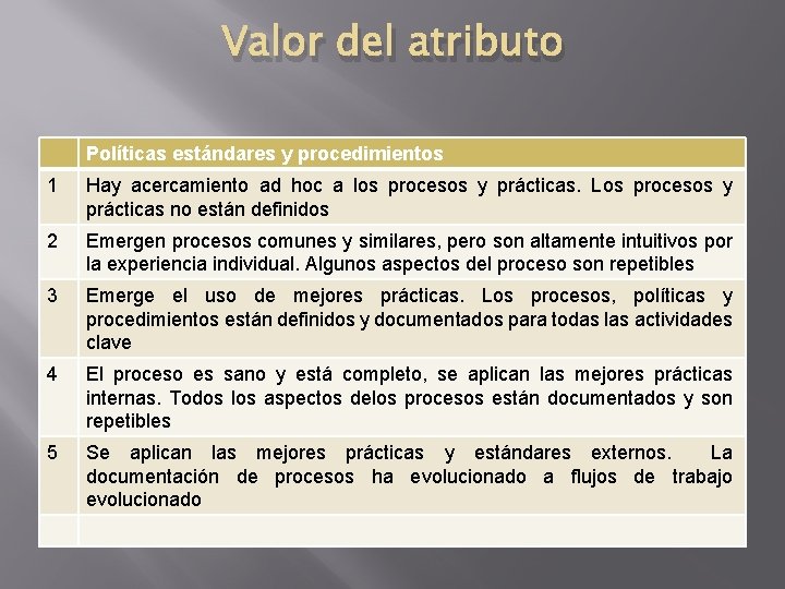 Valor del atributo Políticas estándares y procedimientos 1 Hay acercamiento ad hoc a los