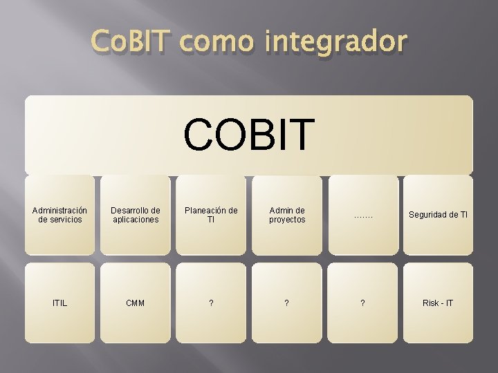 Co. BIT como integrador COBIT Administración de servicios Desarrollo de aplicaciones Planeación de TI