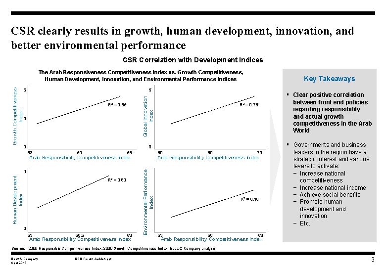 CSR clearly results in growth, human development, innovation, and better environmental performance CSR Correlation