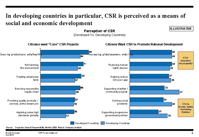 In developing countries in particular, CSR is perceived as a means of social and