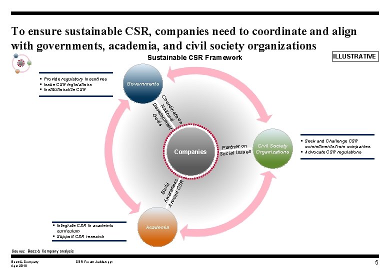 To ensure sustainable CSR, companies need to coordinate and align with governments, academia, and