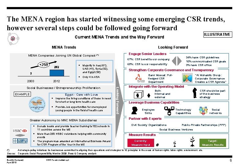 The MENA region has started witnessing some emerging CSR trends, however several steps could