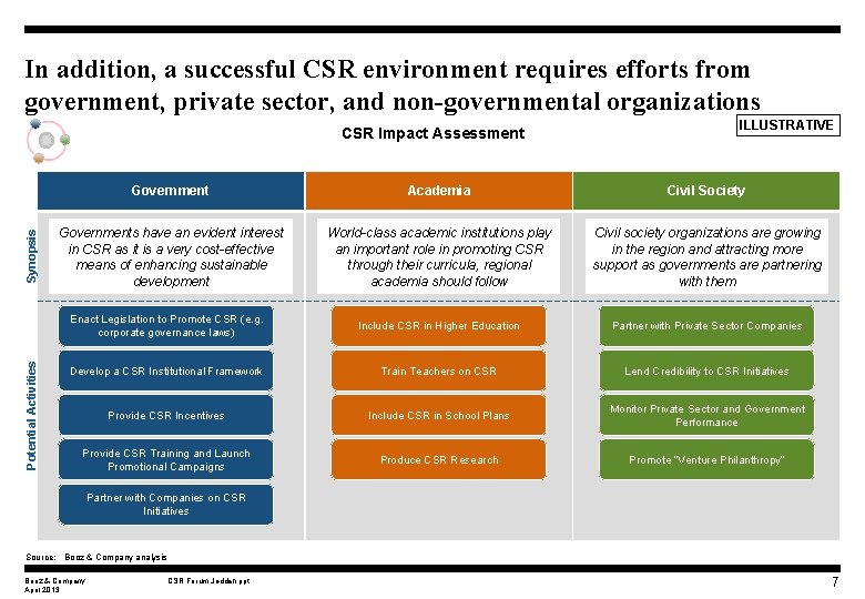 In addition, a successful CSR environment requires efforts from government, private sector, and non-governmental