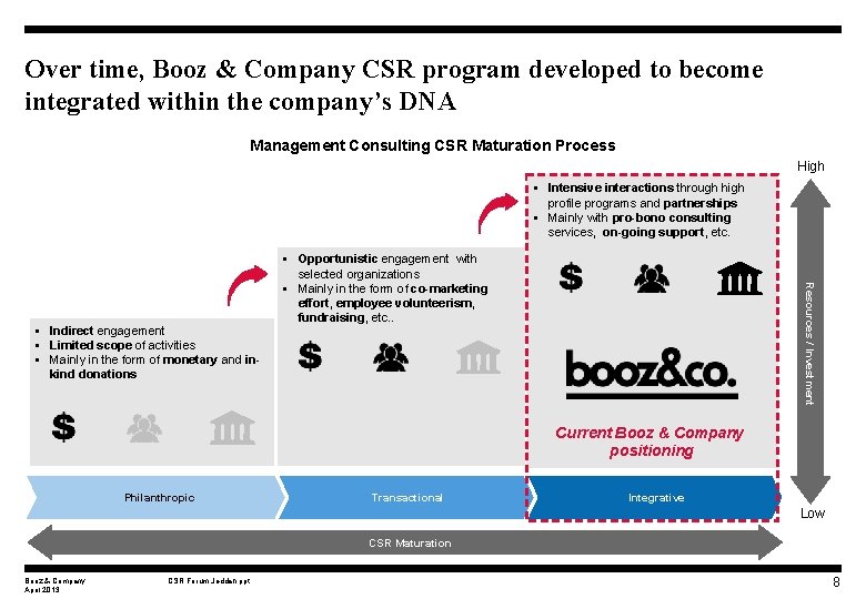 Over time, Booz & Company CSR program developed to become integrated within the company’s