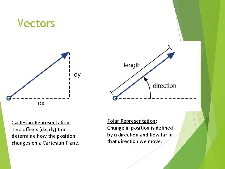 Vectors Cartesian Representation: Two offsets (dx, dy) that determine how the position changes on