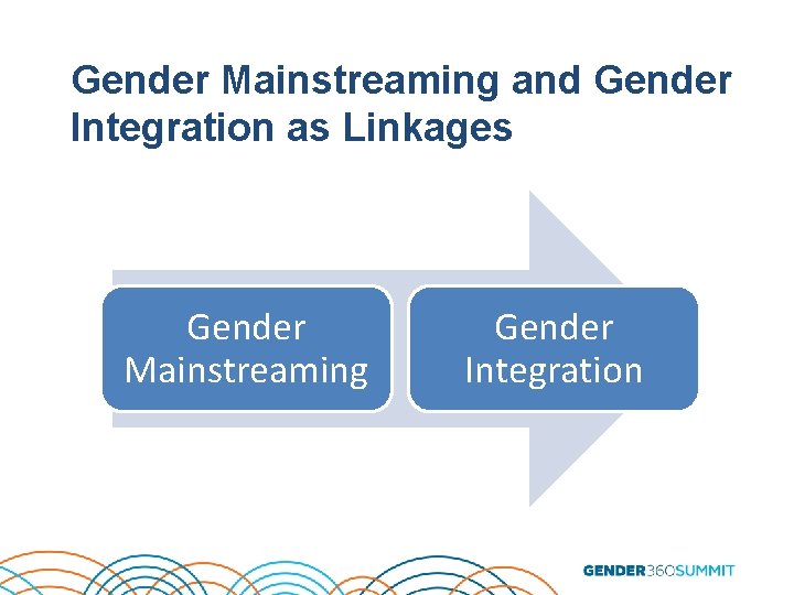 Gender Mainstreaming and Gender Integration as Linkages Gender Mainstreaming Gender Integration 