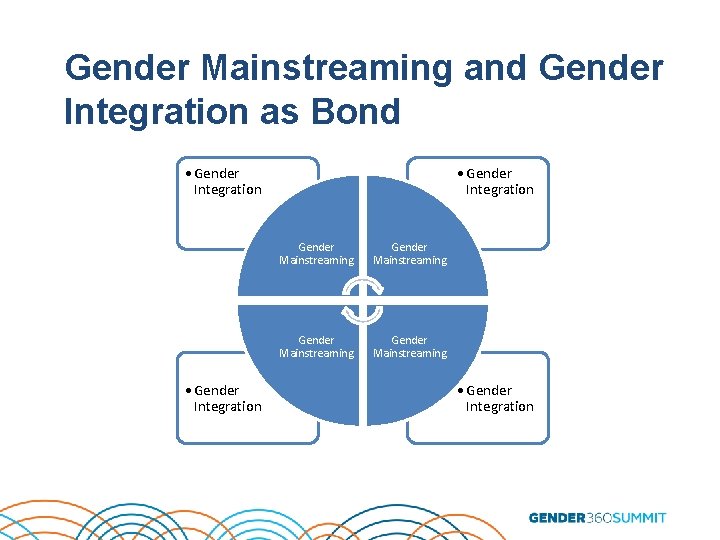 Gender Mainstreaming and Gender Integration as Bond • Gender Integration Gender Mainstreaming • Gender