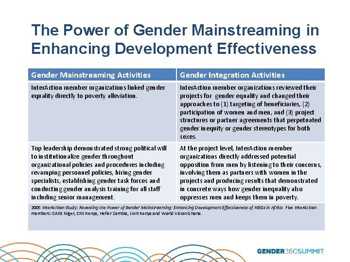 The Power of Gender Mainstreaming in Enhancing Development Effectiveness Gender Mainstreaming Activities Gender Integration