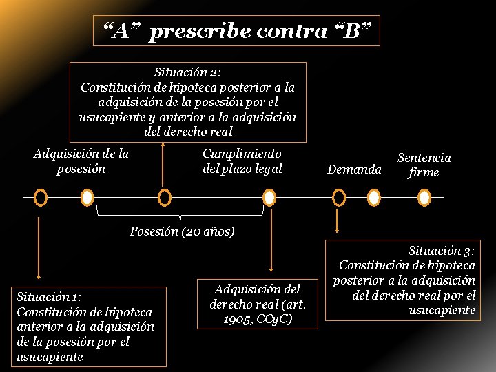 “A” prescribe contra “B” Situación 2: Constitución de hipoteca posterior a la adquisición de