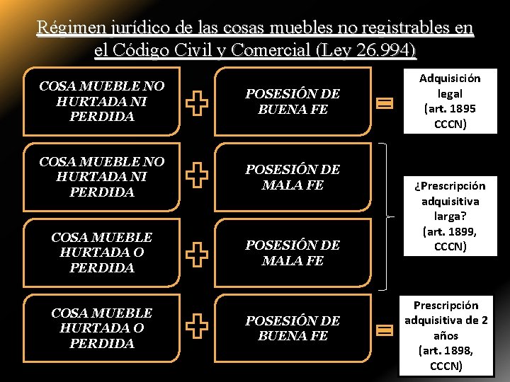 Régimen jurídico de las cosas muebles no registrables en el Código Civil y Comercial