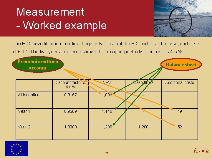Measurement - Worked example The E. C. have litigation pending. Legal advice is that
