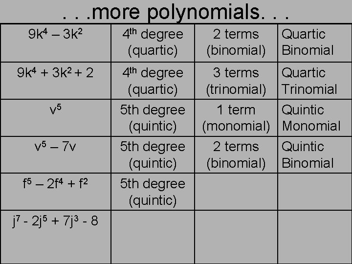 . . . more polynomials. . . 9 k 4 – 3 k 2 . . . more polynomials. . . 9 k 4 – 3 k 2