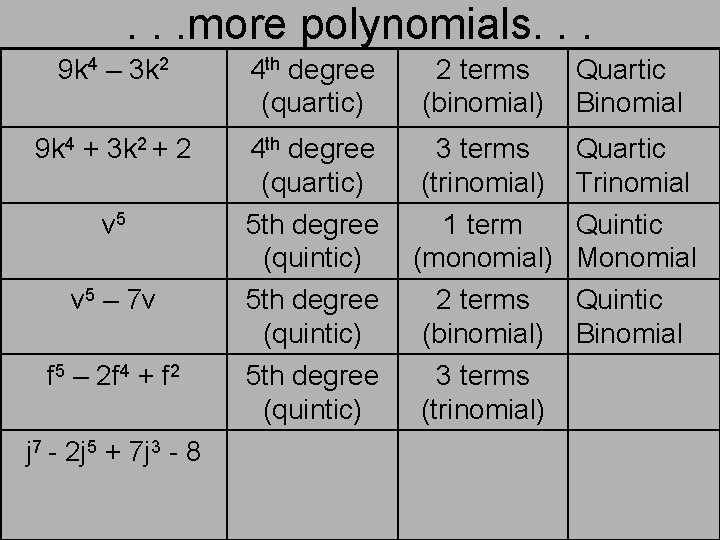 . . . more polynomials. . . 9 k 4 – 3 k 2