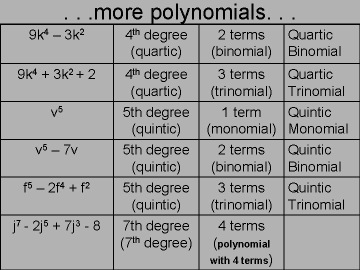 . . . more polynomials. . . 9 k 4 – 3 k 2 . . . more polynomials. . . 9 k 4 – 3 k 2