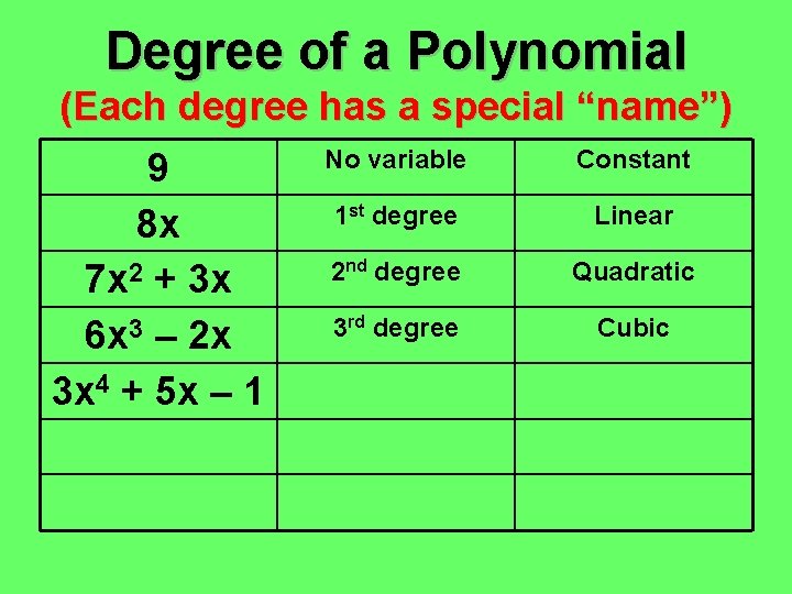 Degree of a Polynomial (Each degree has a special “name”) 9 8 x 7 Degree of a Polynomial (Each degree has a special “name”) 9 8 x 7