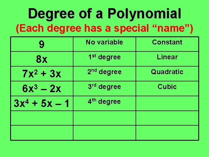 Degree of a Polynomial (Each degree has a special “name”) 9 8 x 7 Degree of a Polynomial (Each degree has a special “name”) 9 8 x 7