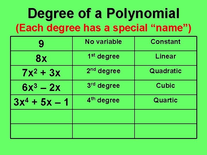 Degree of a Polynomial (Each degree has a special “name”) 9 8 x 7 Degree of a Polynomial (Each degree has a special “name”) 9 8 x 7
