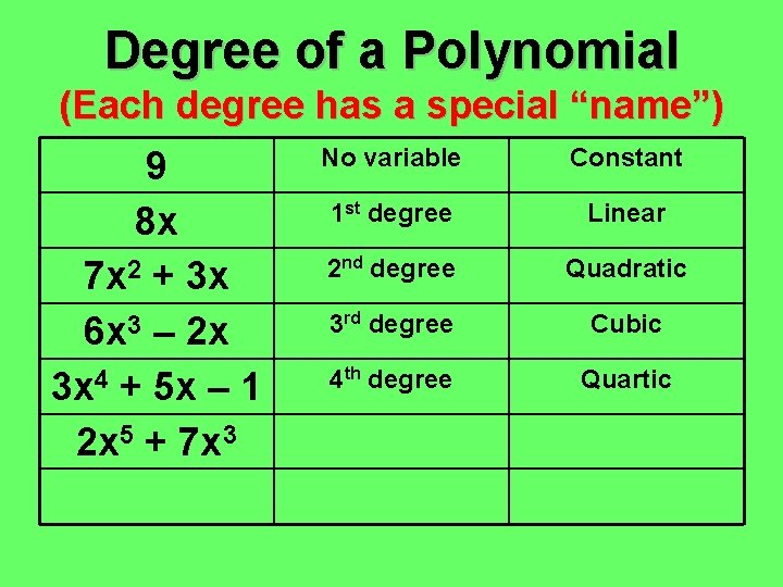 Degree of a Polynomial (Each degree has a special “name”) 9 8 x 7 Degree of a Polynomial (Each degree has a special “name”) 9 8 x 7