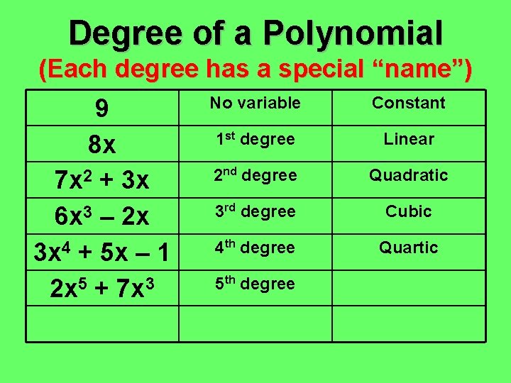 Degree of a Polynomial (Each degree has a special “name”) 9 8 x 7 Degree of a Polynomial (Each degree has a special “name”) 9 8 x 7