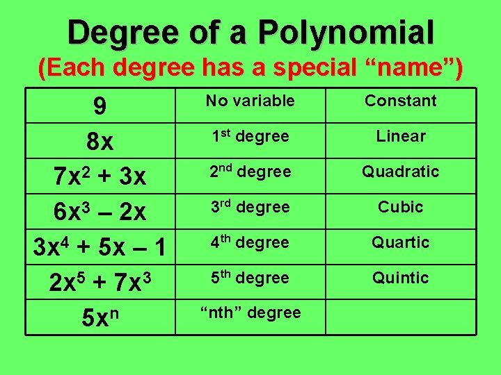 Degree of a Polynomial (Each degree has a special “name”) 9 8 x 7 Degree of a Polynomial (Each degree has a special “name”) 9 8 x 7