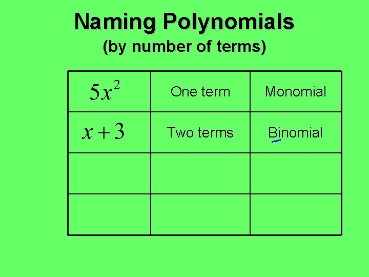 Naming Polynomials (by number of terms) One term Monomial Two terms Binomial 