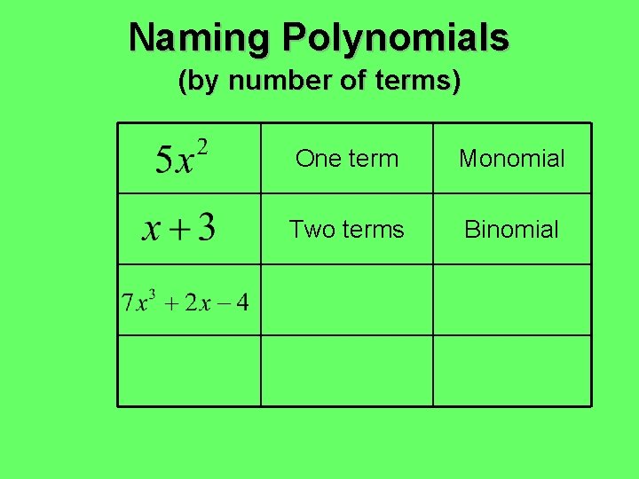 Naming Polynomials (by number of terms) One term Monomial Two terms Binomial Naming Polynomials (by number of terms) One term Monomial Two terms Binomial