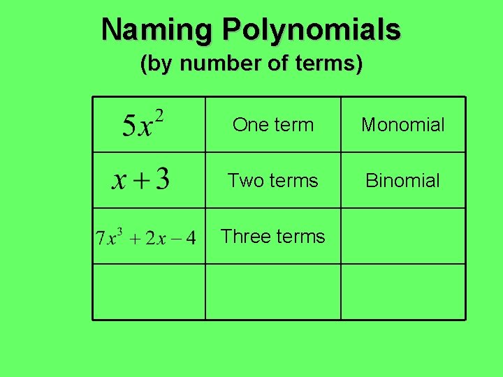 Naming Polynomials (by number of terms) One term Monomial Two terms Binomial Three terms Naming Polynomials (by number of terms) One term Monomial Two terms Binomial Three terms
