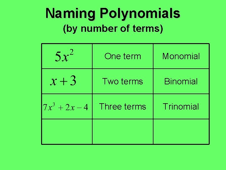 Naming Polynomials (by number of terms) One term Monomial Two terms Binomial Three terms