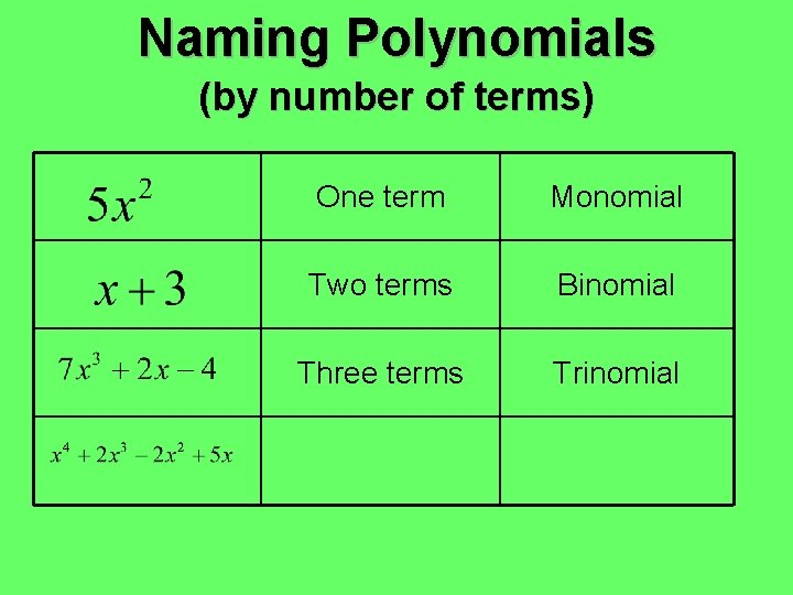 Naming Polynomials (by number of terms) One term Monomial Two terms Binomial Three terms