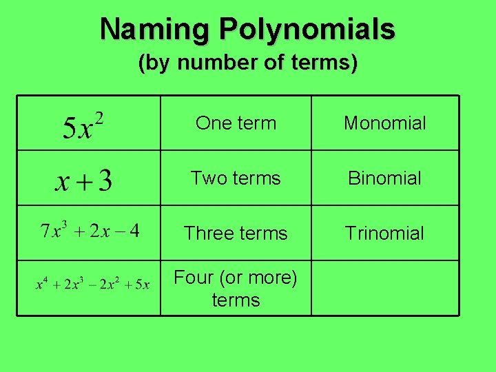 Naming Polynomials (by number of terms) One term Monomial Two terms Binomial Three terms Naming Polynomials (by number of terms) One term Monomial Two terms Binomial Three terms